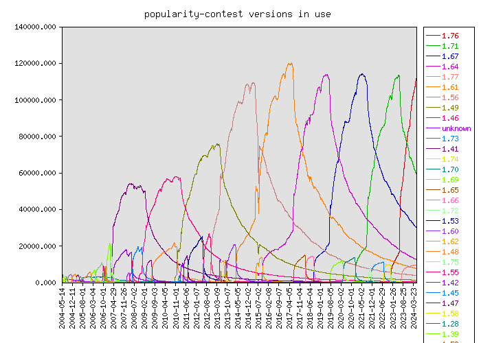 Graph of popularity-contest versions in use