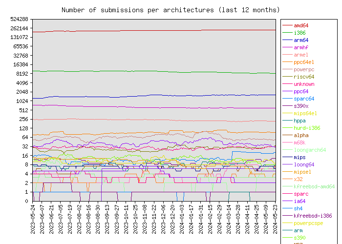 Graph of number of submissions per architectures (last 12 months)
