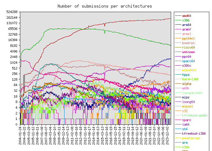 Graph of number of submissions per architectures