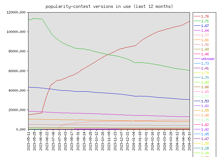 Graph of popularity-contest versions in use (12 last months)