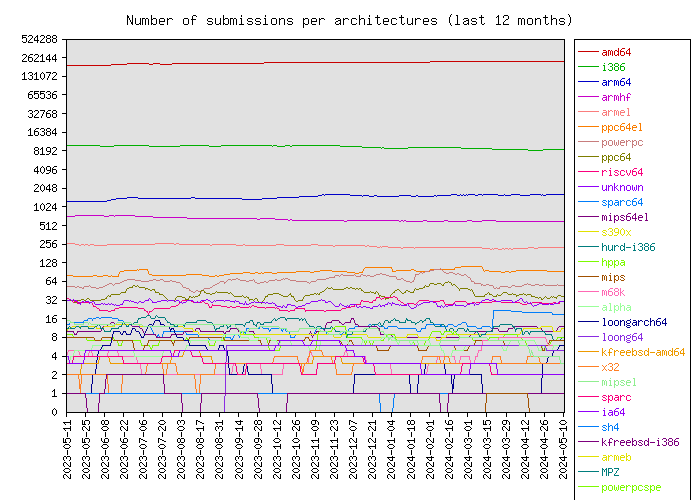 Graph of number of submissions per architectures (last 12 months)