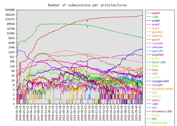 Graph of number of submissions per architectures