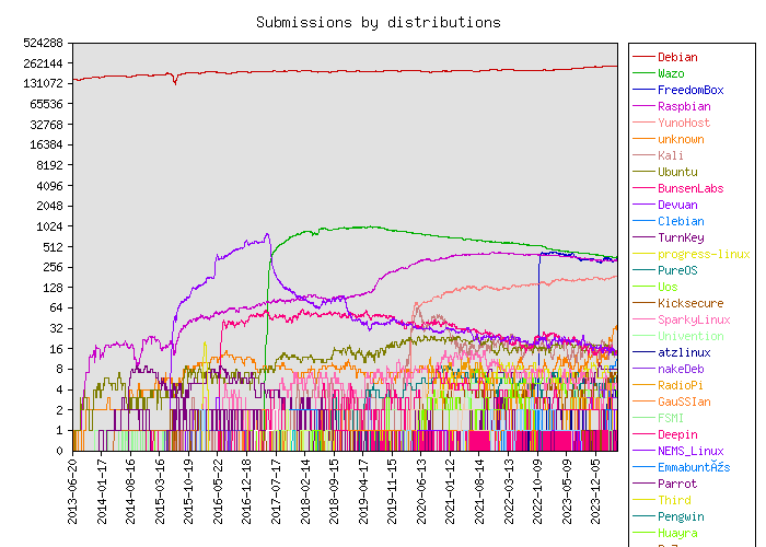 Graph of distributions reporting to Debian