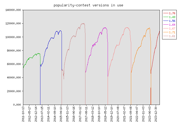 Graph of popularity-contest versions in use